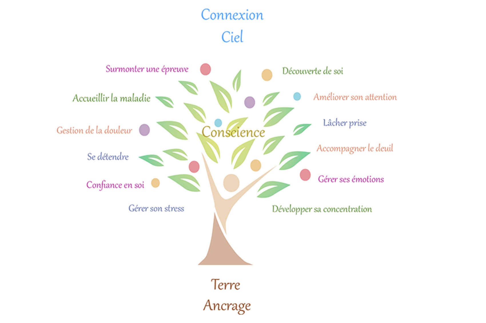 Sophro Conte /  Expression Corporelle